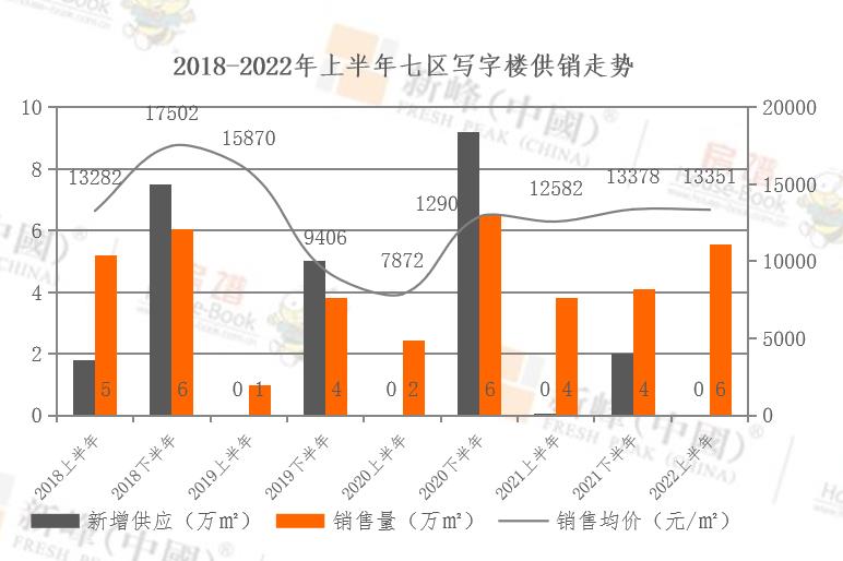 写字楼市场 供应断档，集中备案拉高销售量_中国网地产